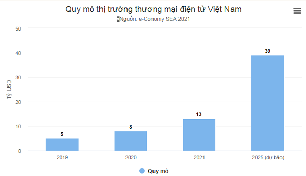 Động lực giúp thương mại điện tử bứt tốc trong năm 2021