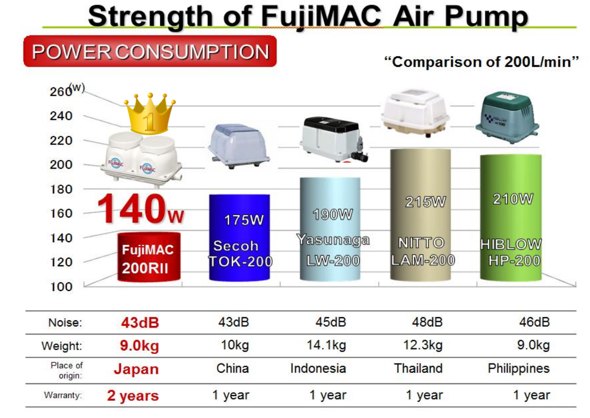 Máy sục khí cho hồ cá FUJIMAC tại Hải Phòng