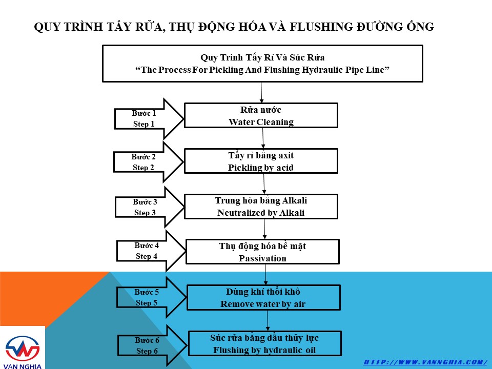 Dịch vụ súc rửa đường ống thủy lực, mỡ, bôi trơn