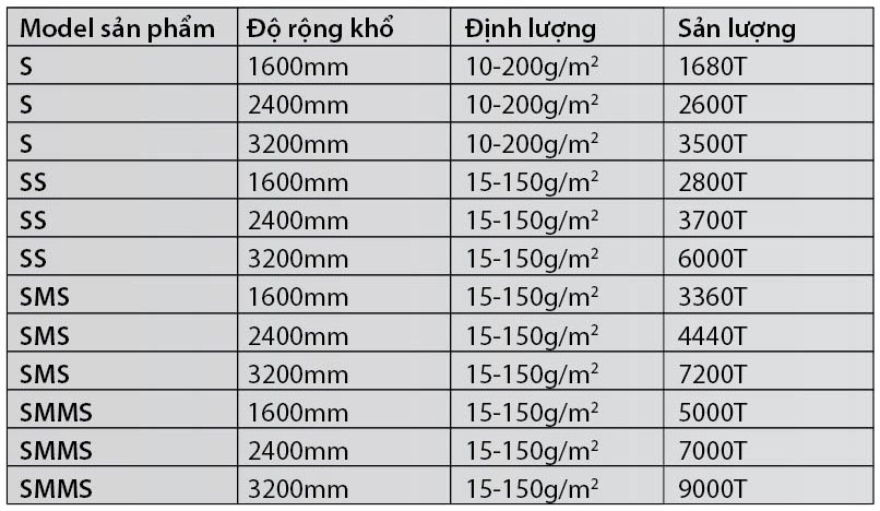 dây chuyền sản xuất vải không dệt s/ss/sms/smms
