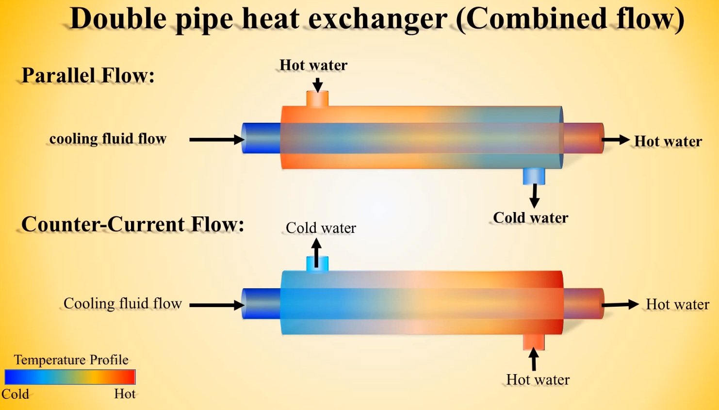 Thiết bị trao đổi nhiệt ống lồng ống