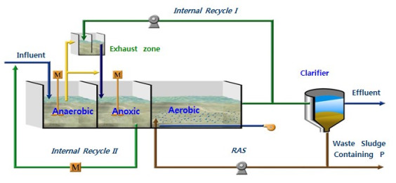 Quy trình xử lý nước thải có bể Anoxic