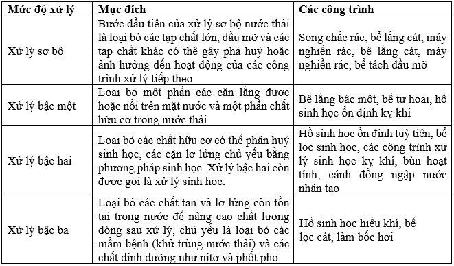 Mức độ xử lý đô thị