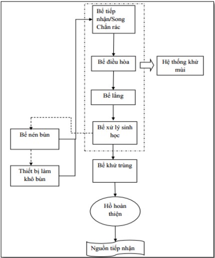 Sơ đồ dây chuyền công nghệ xử lý nước thải đô thị