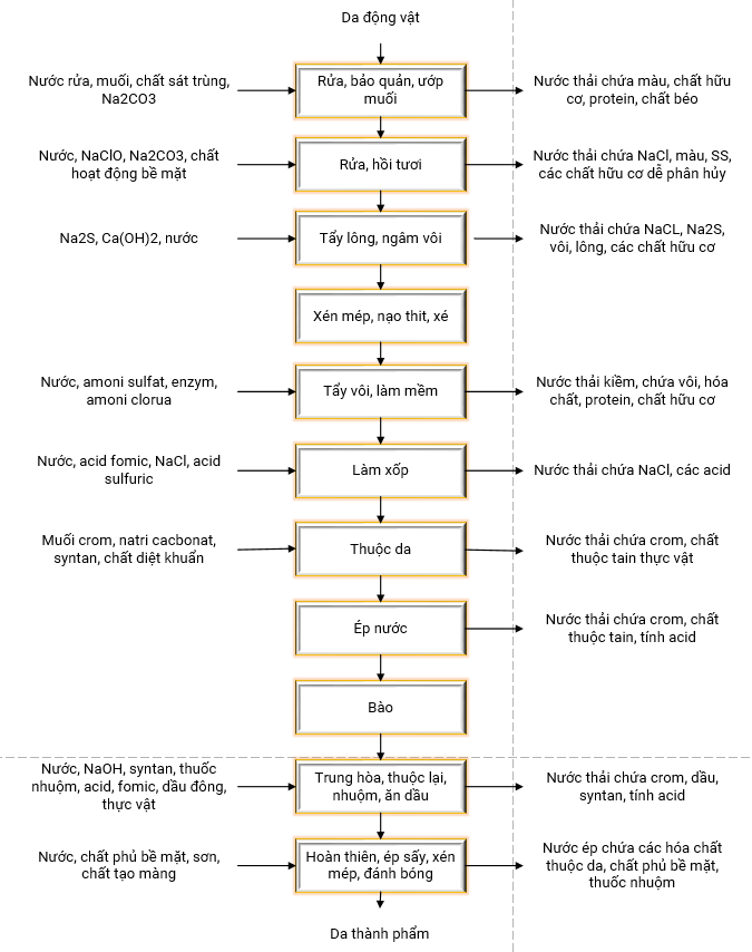 Công nghệ thuộc da sử dụng Crom