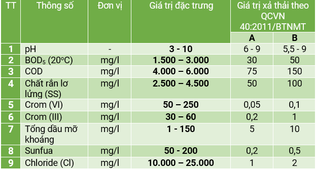 thành phần nước thải ngành da giày