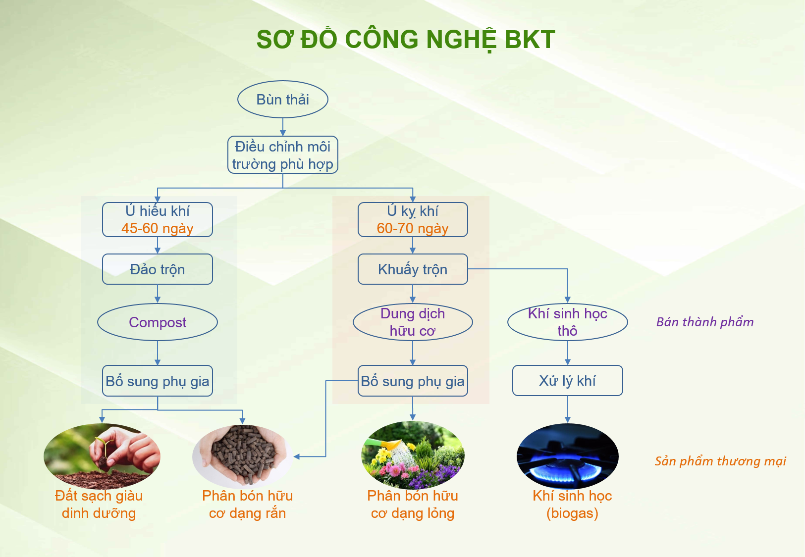 Giải pháp công nghệ xử lý bùn thải BKT