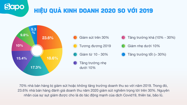 Toàn cảnh bức tranh kinh doanh năm 2020