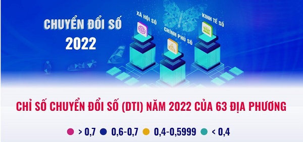Hải Phòng xếp thứ 14/63 về chỉ số Chuyển đổi số năm 2022