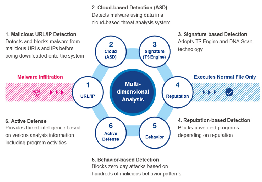 AhnLab V3 Internet Security 9.0 chính hãng bởi Pacotech