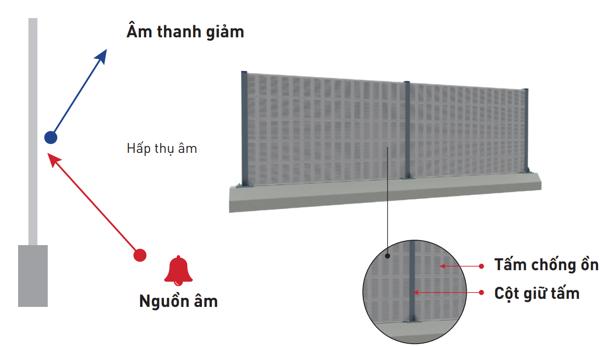Tường chống ồn tiêu âm