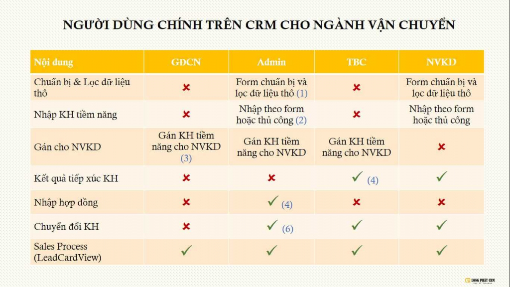 Giải pháp CRM cho ngành vận chuyển – Logistics