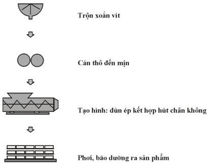 Quy trình công nghệ sản xuất gạch xây không nung từ đất đồi theo phương pháp đùn ép hút chân không