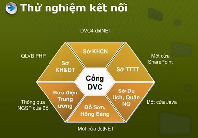 Hải Phòng: Nghiên cứu thiết kế xây dựng trục tích hợp (ESB) trên mạng truyền số liệu chuyên dùng thành phố