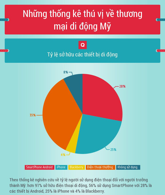 Những thống kê thú vị về thương mại di động Mỹ