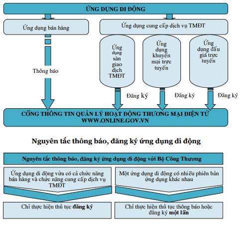 Tiếp nhận hồ sơ đăng ký, thông báo ứng dụng (Apps) Thương mại điện tử từ tháng 4/2016